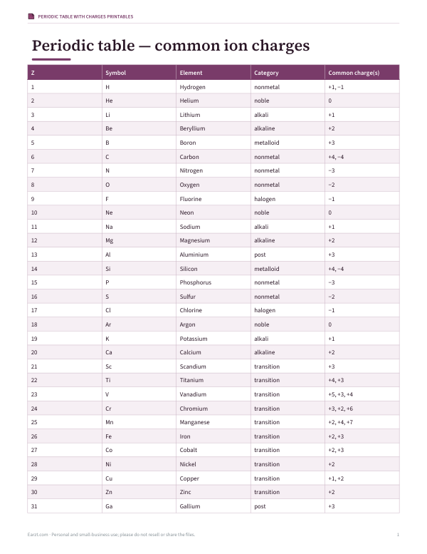 Preview of Printable Periodic Table with Charges